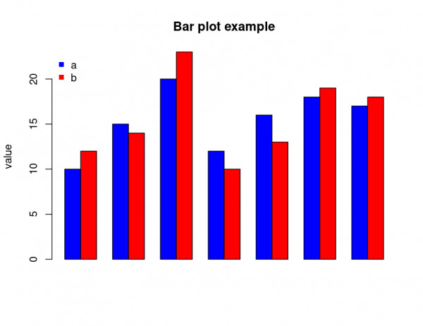 Bar plot using R